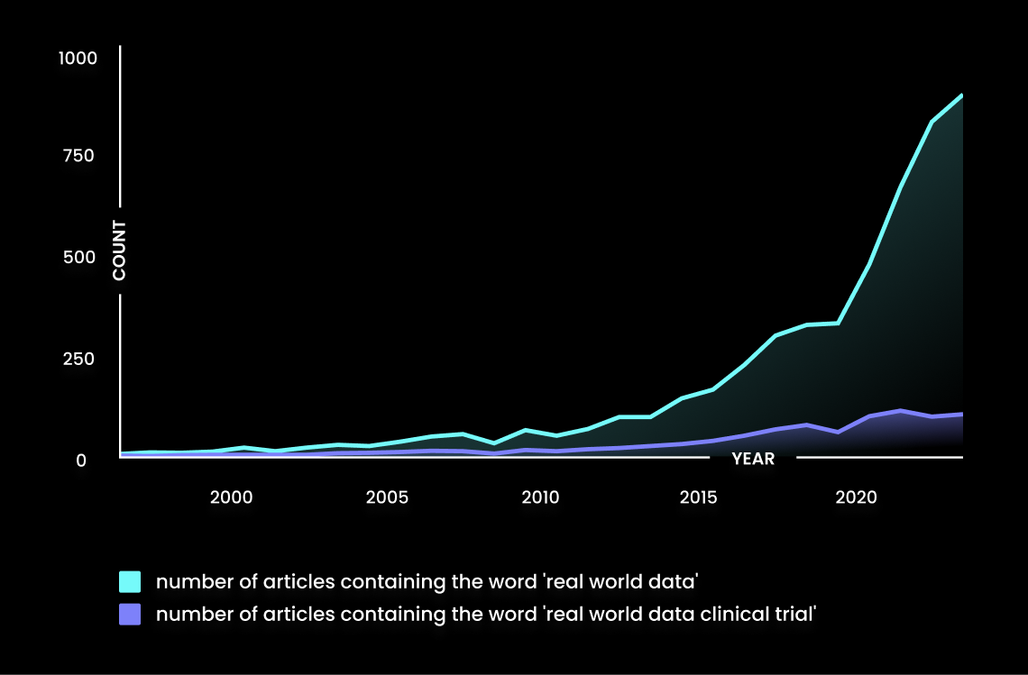 RWD is currently being underused in the clinical trials sector