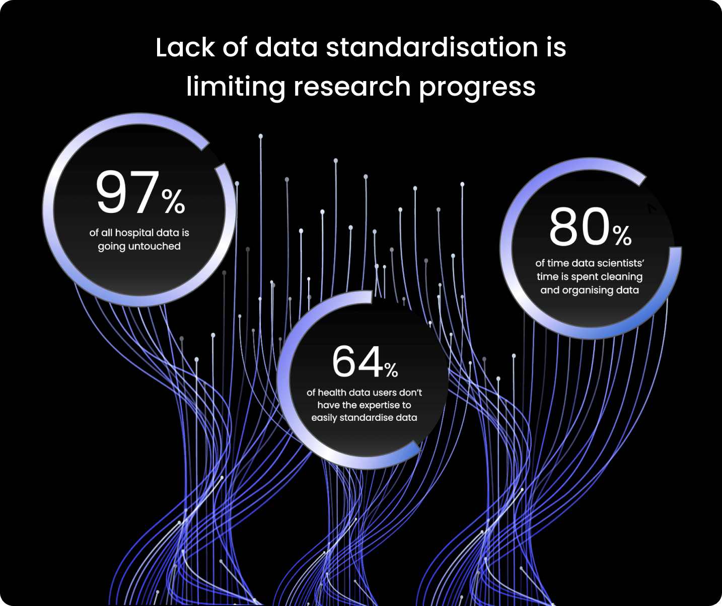 limited health data standardisation stalls research progress