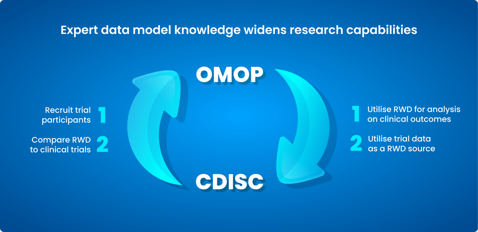 Working with experts in multiple Common Data Models supports research for a variety of use cases.