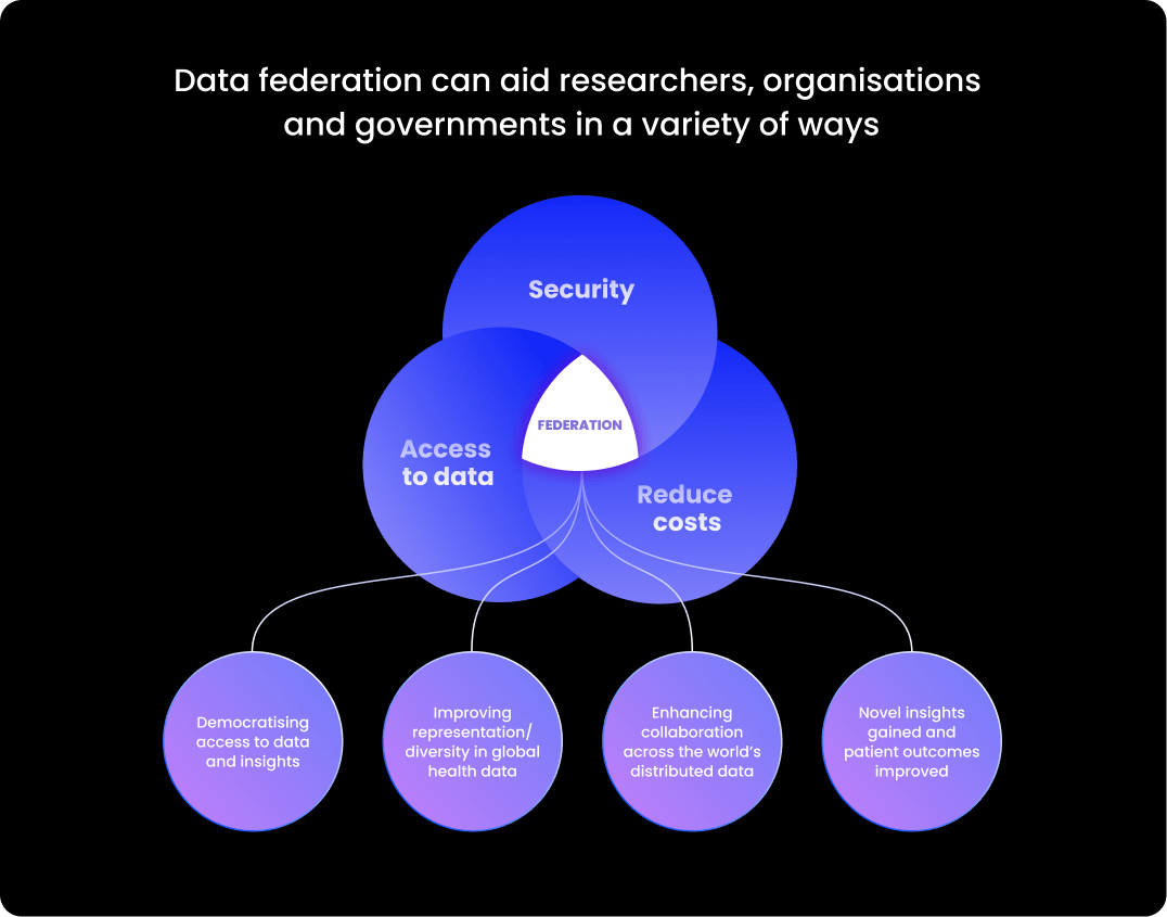 Data federation can also help support global collaboration and democratise data access to support fair benefit distribution.