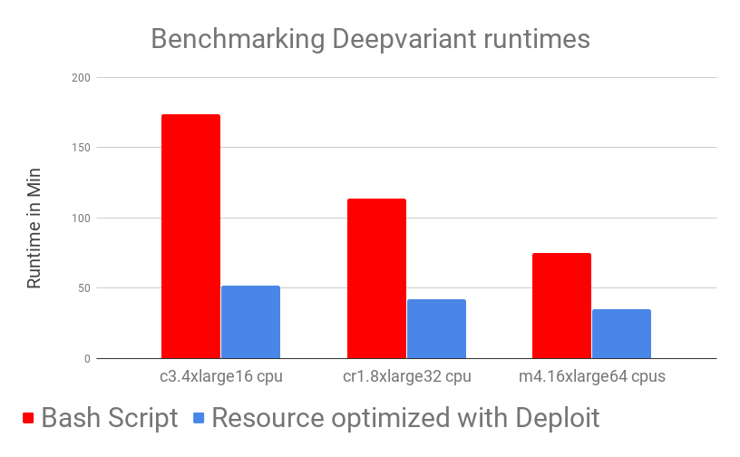 DeepVariant