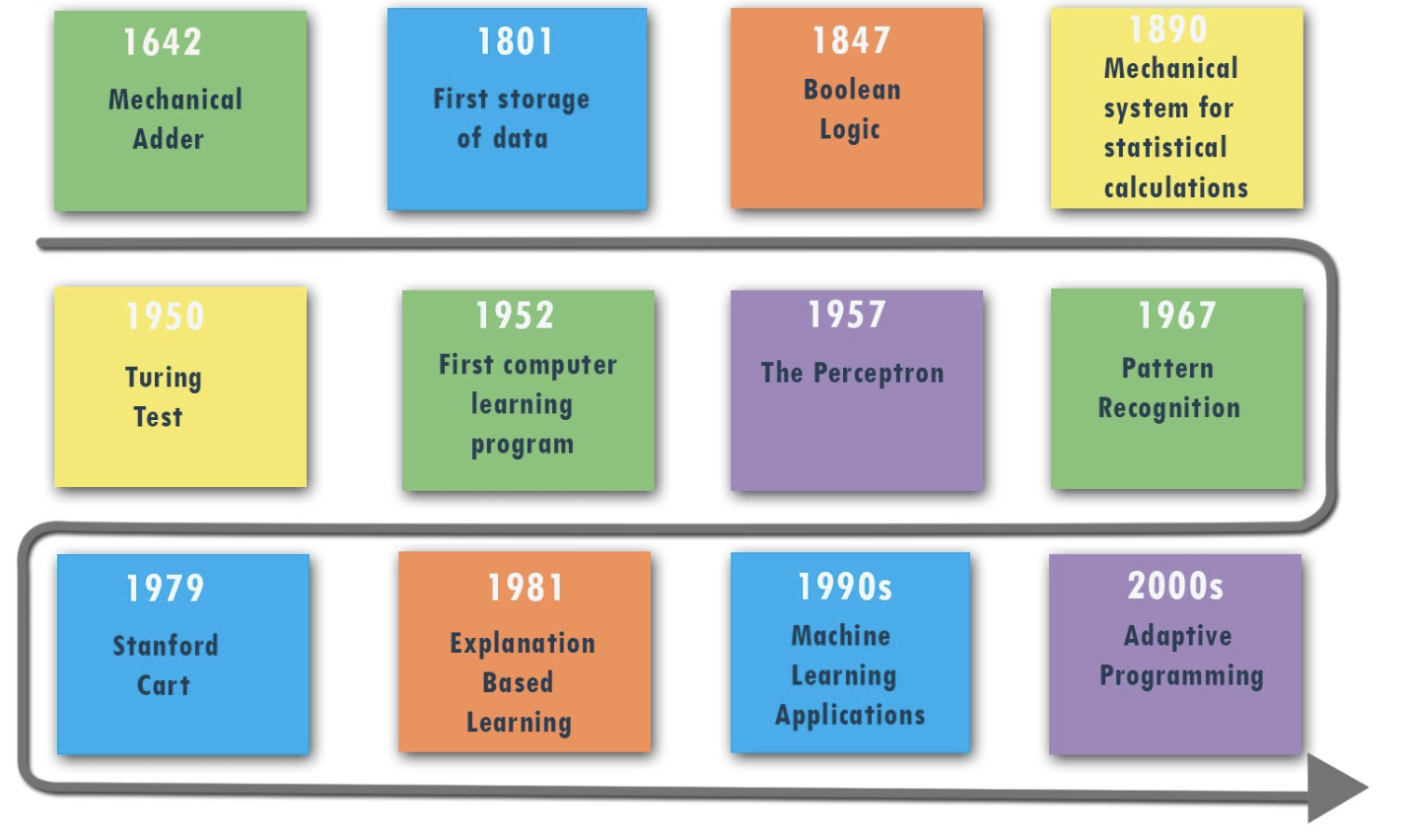 The History of Machine Learning