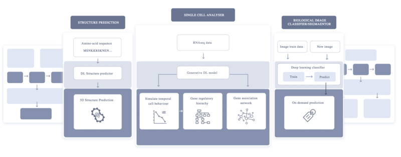 The Lifebit AI Engine