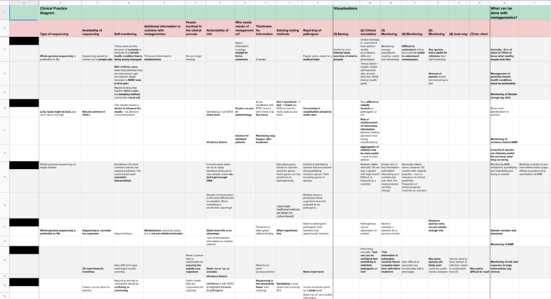 table of findings