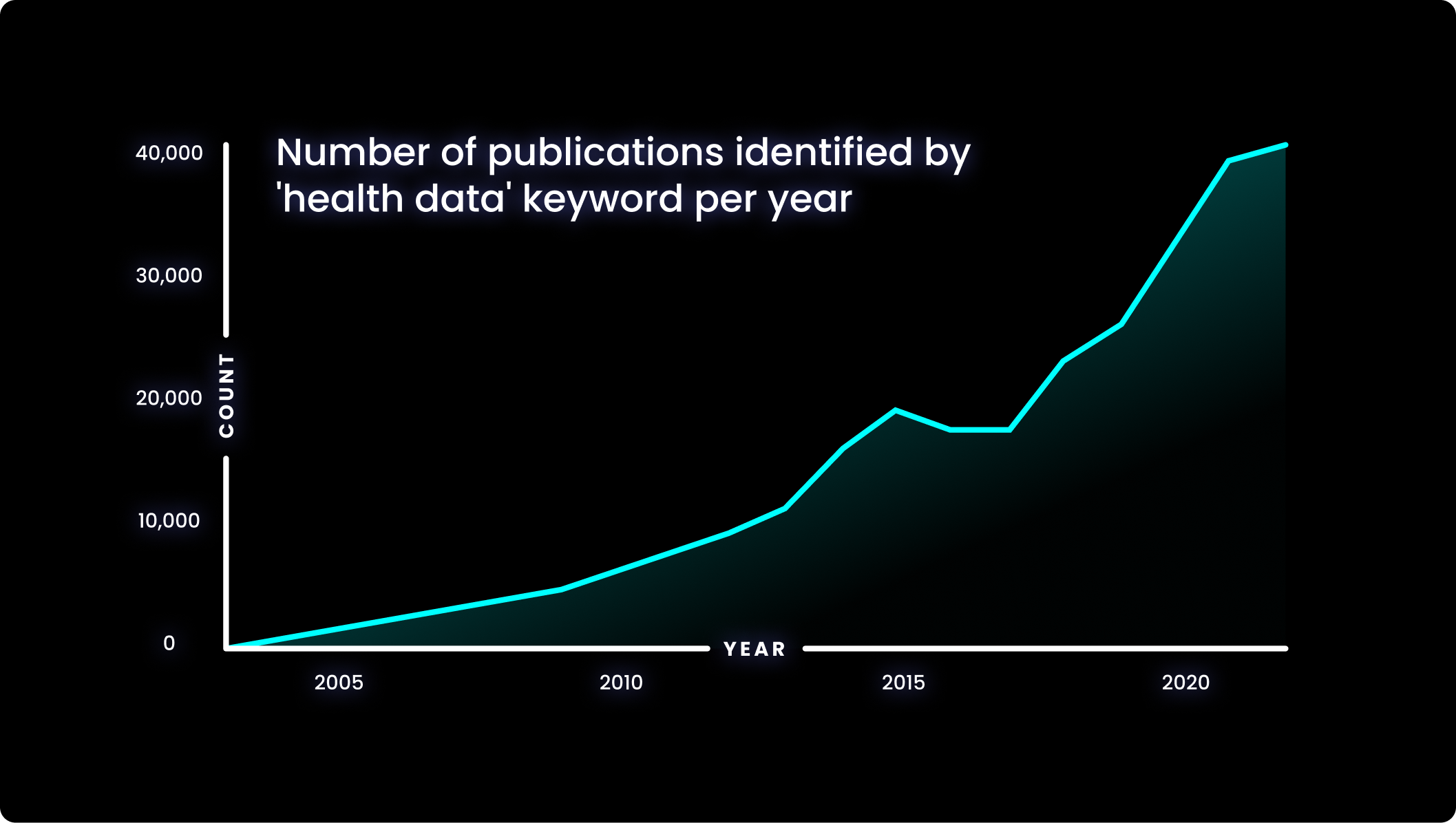 A graph to show the yearly increase in health data research publications