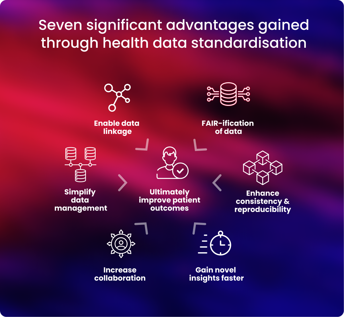 Health data standardisation brings benefits to researchers which include enhancing data quality, interoperability and promoting collaboration and analysis.
