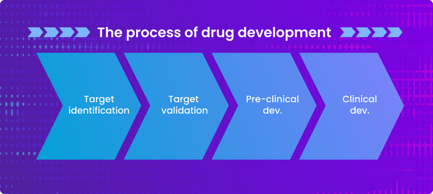 The process of drug development begins with target identification and validation during what is commonly referred to as drug discovery.