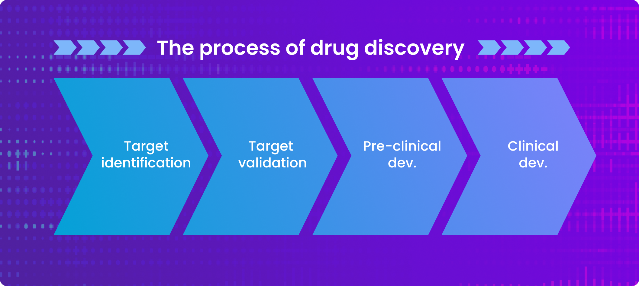 The drug discovery process has 4 key phases: target identification, target validation, pre clinical development and clinical development.
