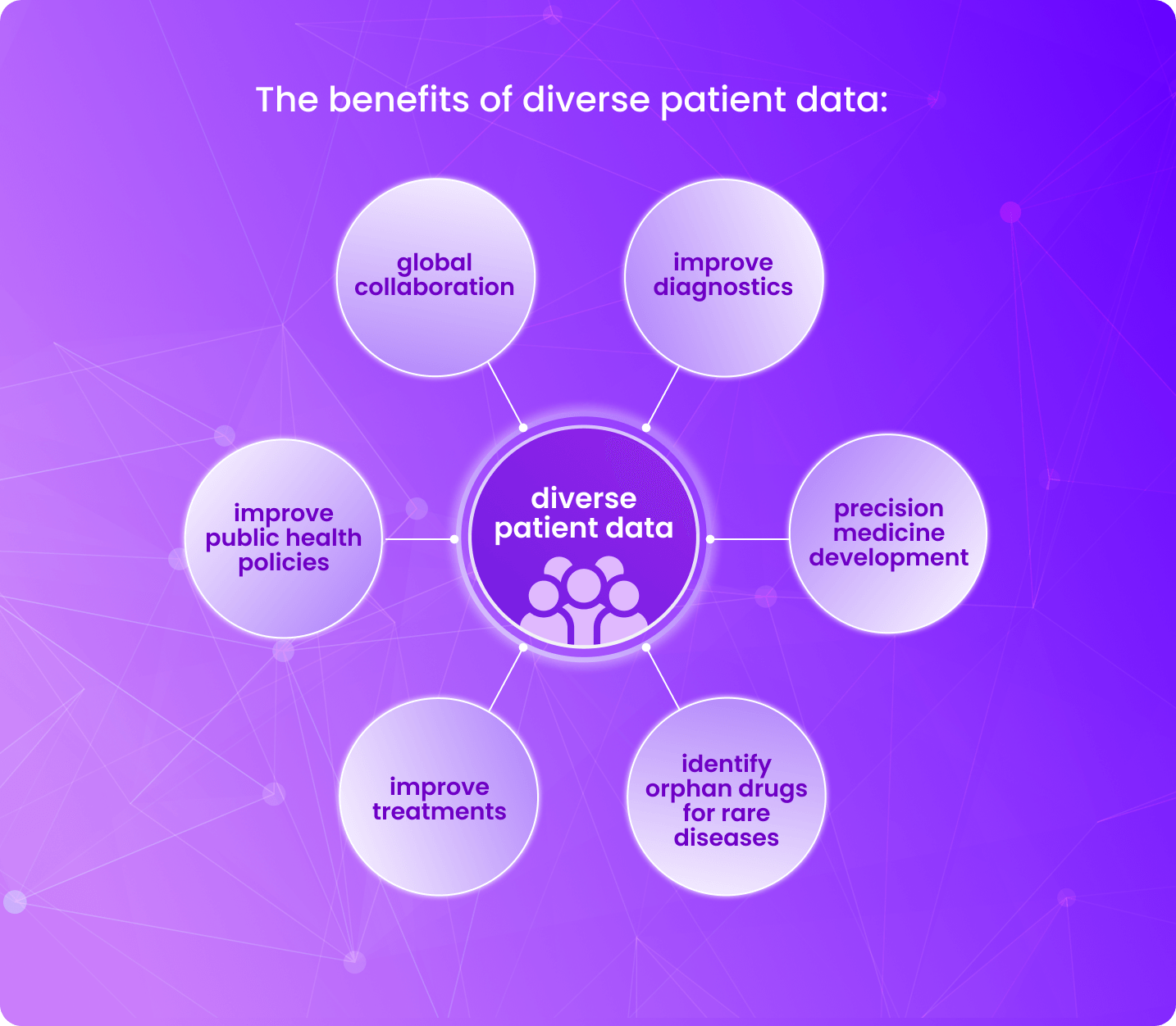 having diverse patient data will lead to better diagnostics, treatments, public health policies, precision medicine development, orphan drugs identification for rare diseases, and fosters global collaboration.