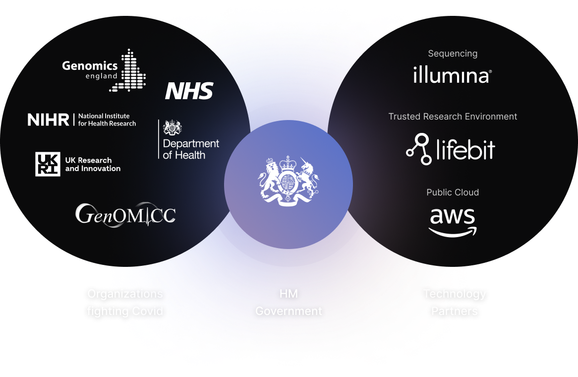 UK Government Consortium