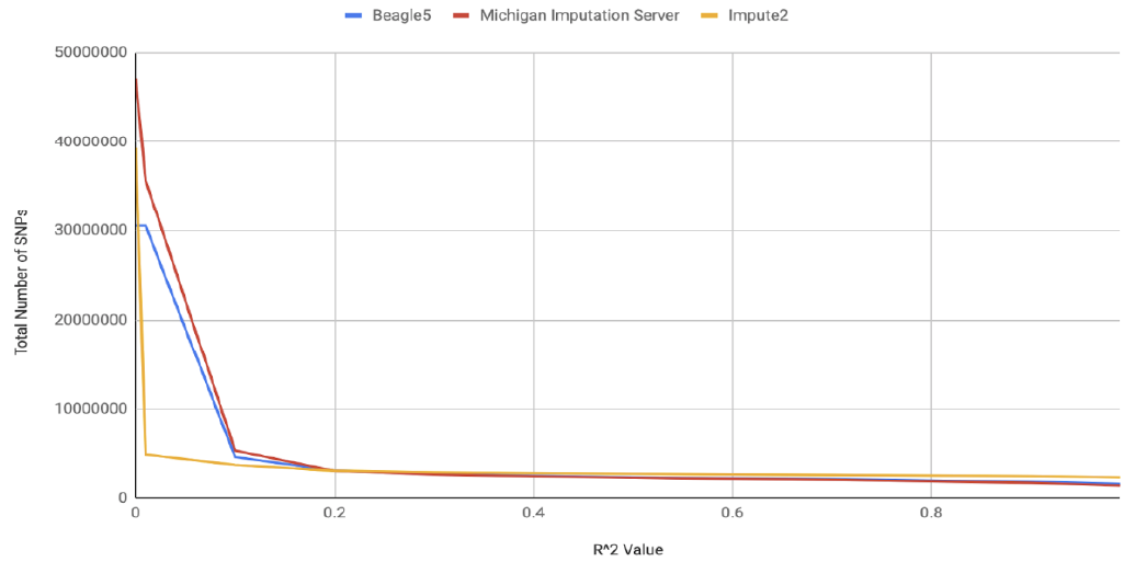 What is the best imputation pipeline?