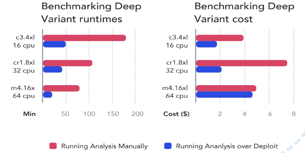 Get your genomics & big data analysis 90% cheaper over AWS through spot instances