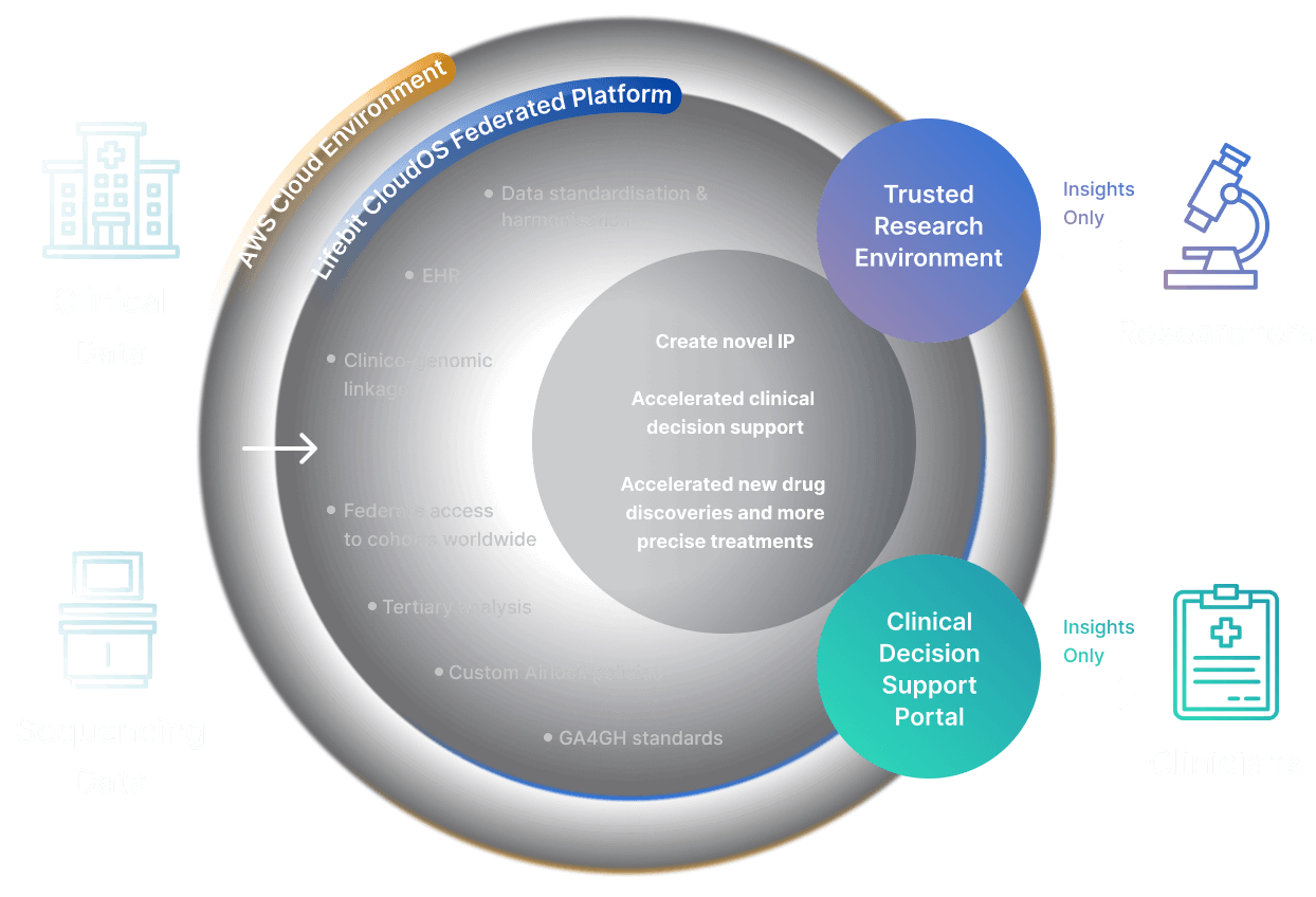 Lifebit CloudOS to AWS Cloud