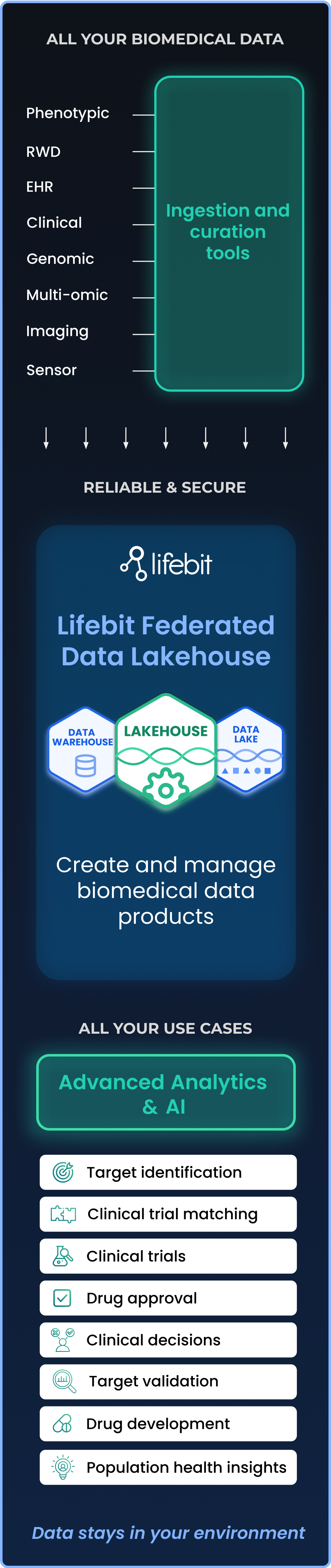 Lifebit Federated Data Lakehouse Diagram 2